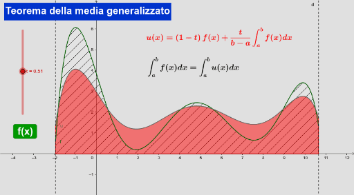 Teorema Della Media Integrale GeoGebra