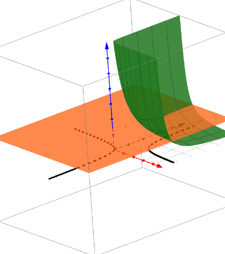 Curvas De Nivel Geogebra