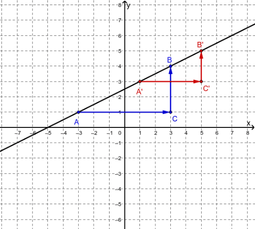 La Retta Nel Piano Cartesiano GeoGebra