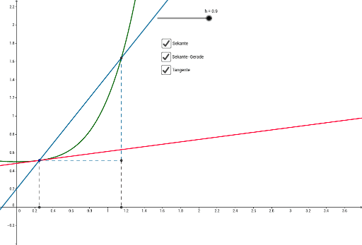 Ableitung Kursstufe Geogebra