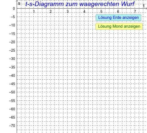 Modellieren Des Waagerechten Wurfs Teil Geogebra