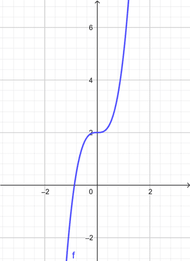 Ableitung Einer Polynomfunktion Grades Geogebra