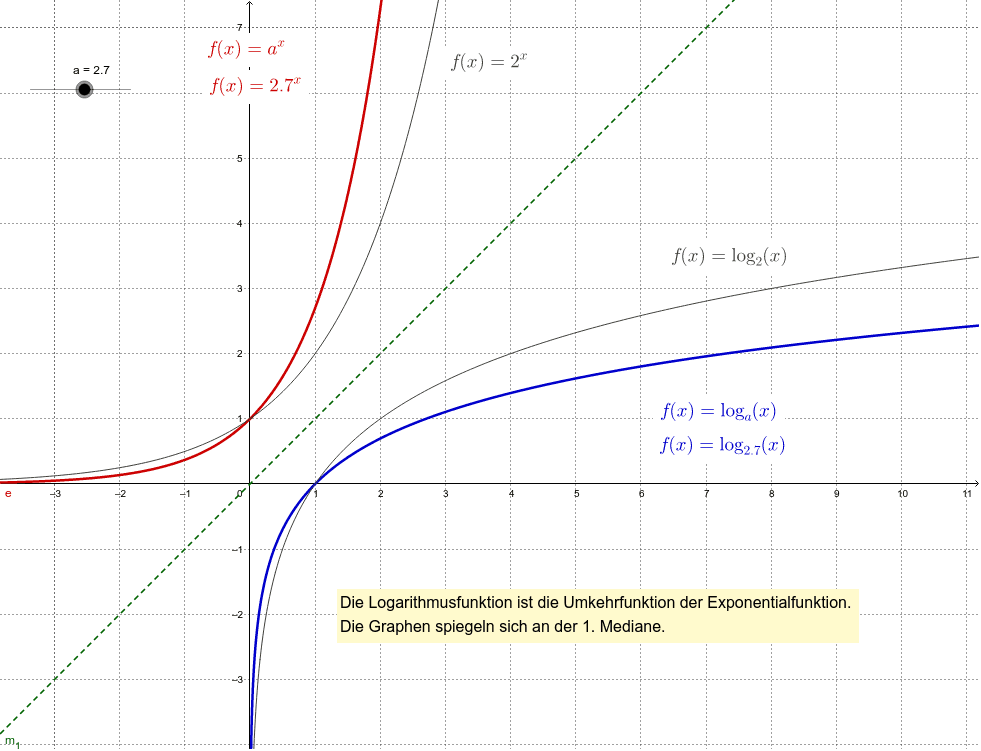 Graphen Der Exponential Und Logarithmusfunktion Geogebra