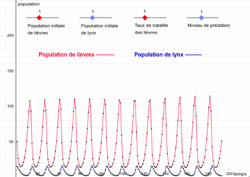 Sbi U Simulation De La Dynamique Des Populations Geogebra