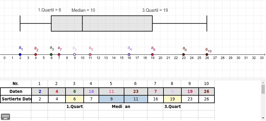 Boxplot Diagramm GeoGebra