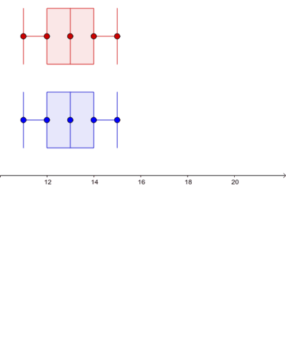 First Attempt At Parallel Boxplots GeoGebra