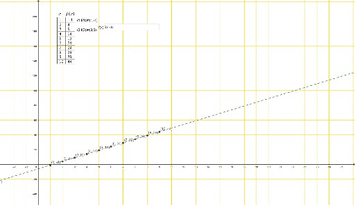 Formas de representar una función GeoGebra