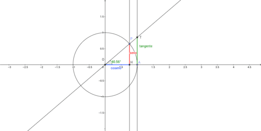 Funzioni Goniometriche Geogebra