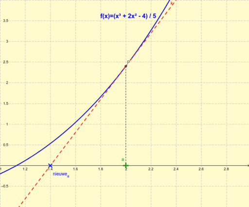 Methode Van Newton Om Nulwaarden Te Benaderen GeoGebra