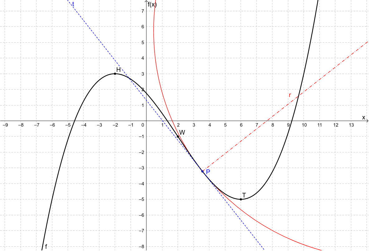 Krümmung einer Polynomfunktion 3 Grades GeoGebra