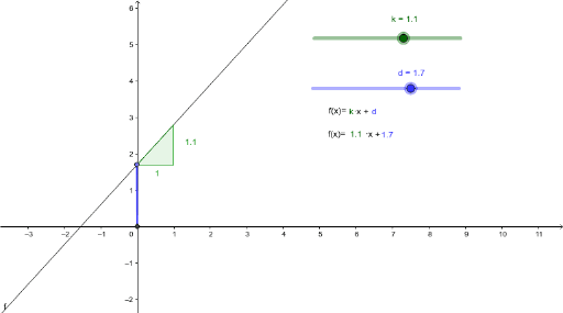 Parameter Einer Linearen Gleichung Geogebra