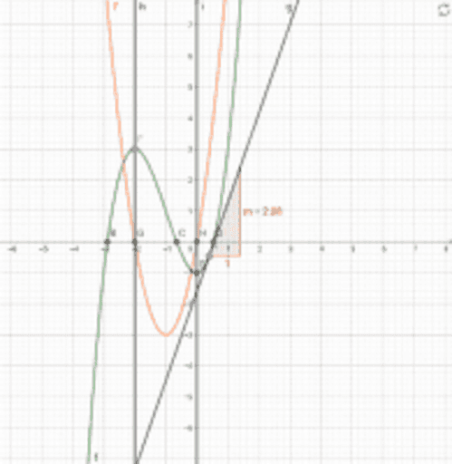 Ableitung GeoGebra