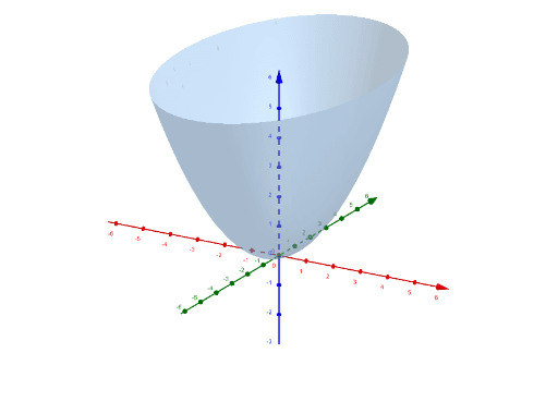 PARABOLOIDE ELÍPTICO CURVAS DE NIVEL Y SECCIONES GeoGebra