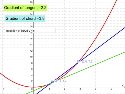 Introducing Differentiation GeoGebra