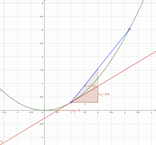 Differentiation From First Principles Geogebra