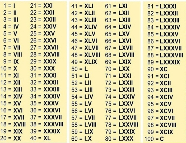 Números Romanos del 1 al 100