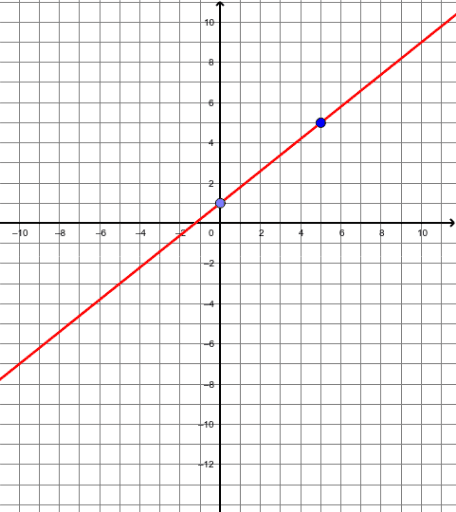 Linear Functions 2 – GeoGebra