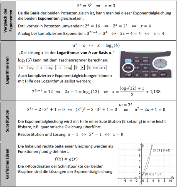 Zusammenfassung: Die Lösungsstrategien für Exponentialgleichungen