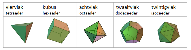 Het viervlak, het achtvlak en het twintigvlak zijn opgebouwd uit gelijkzijdige driehoeken. 
De kubus heeft vierkanten als zijvlakken en het twaalfvlak regelmatige vijfhoeken.