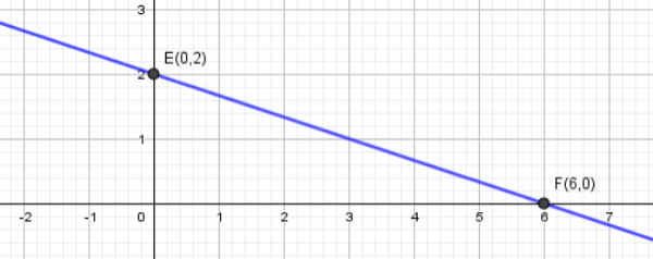 Puntos de corte: Ejemplo 2