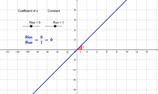 Slope Of A Line: Rise Over Run – GeoGebra