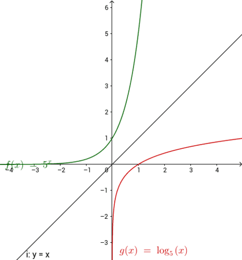 Обратная функция y. График функции y=e^x/x. Exp x график. Обратная функция экспоненты. Обратная функция Ln x.