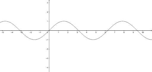 sin funkcija – GeoGebra