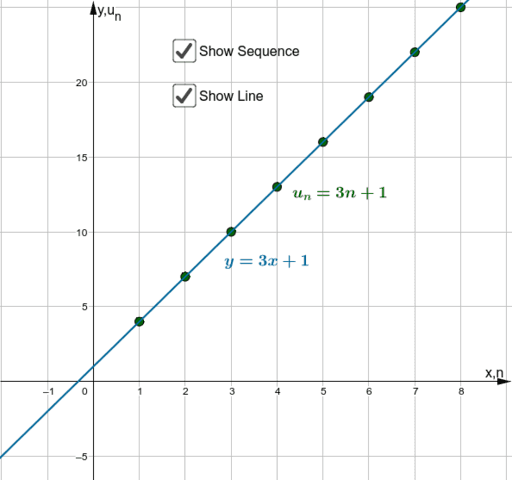 Compare Arithmetic Sequence with Graph of Linear Equation – GeoGebra