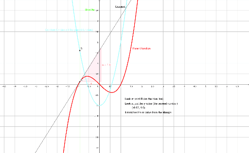 exploring-the-gradient-function-of-a-parent-function-geogebra