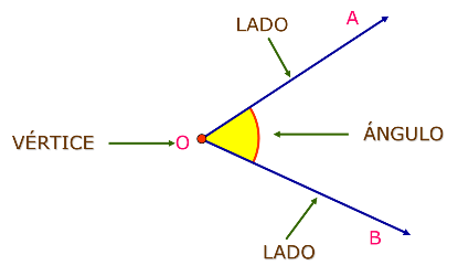 [justify][size=100][/size][/justify][size=150]Se llama ángulo a la parte del plano delimitada por dos semirrectas que parten de un mismo punto llamado vértice. A cada semirrecta se le llama lado del ángulo.[/size]
[size=150]También podemos decir que un ángulo es la abertura que hay entre dos rectas (o segmentos) que se cortan en un punto llamado vértice. [/size]

[size=150][b]Un ángulo está formado por:
[/b]- Lado de un ángulo: cada una de las dos semirrectas.
- Vértice de un ángulo: punto en el que coinciden las dos semirrectas.
- Amplitud: lo más importante del ángulo, es la abertura que hay entre los lados.

[b]¿Cómo se miden los ángulos?[/b]
[list][*]Los ángulos se miden en [i]grados sexagesimales[/i]
[list][*]1º = 60´; 1´= 60´´ ; 1º = 3.600´´[/*][/list][/*][*][i]Para expresar lo que mide un ángulo, es decir, su amplitud, usamos las unidades: grado (°), minuto (′) y segundo (′′).[/i][/*][*][i]Para medirlos se utiliza el transportador de ángulos[/i][/*][/list][/size]



