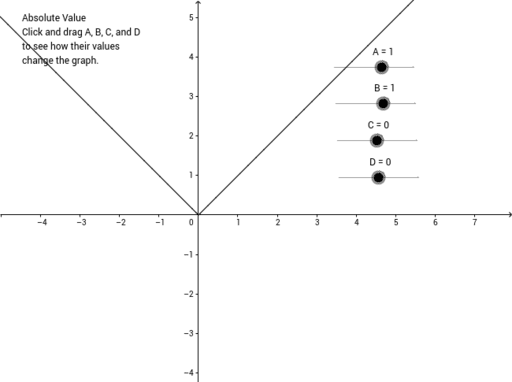 Families of Absolute Value Graphs – GeoGebra