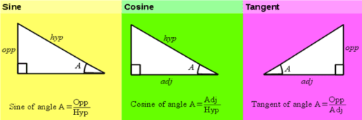 Angles & the Unit Circle – GeoGebra