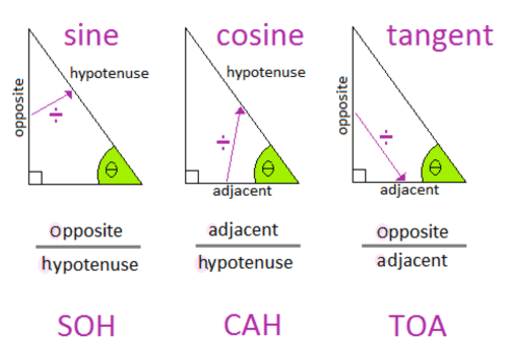 What Is SOH-CAH-TOA – GeoGebra