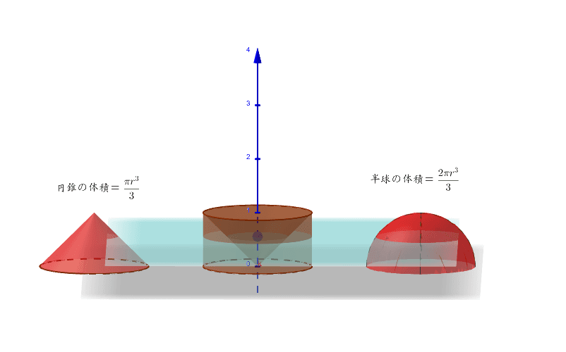 半球と円錐と円柱 Geogebra