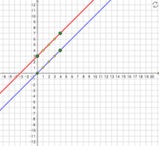 Proportional and Linear Relationships – GeoGebra