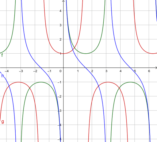 The functions cosec x, sec x and cot x – GeoGebra