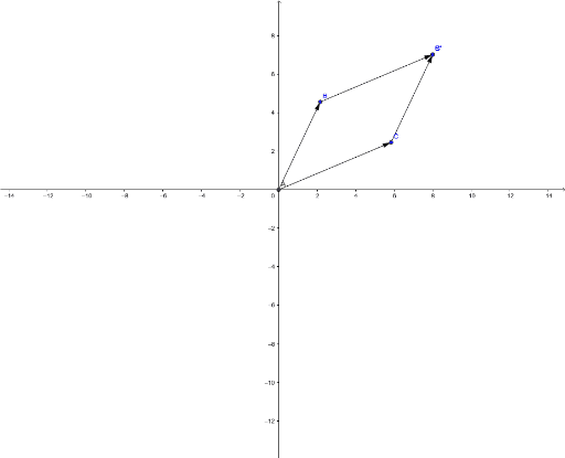 Parallelogram Rule for Vectors – GeoGebra