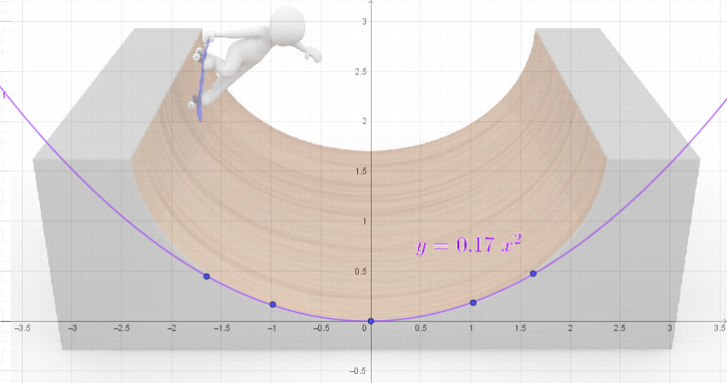 A Half-Pipe with Curve Fit