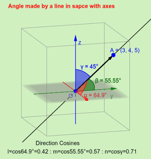 Angles Made By A Line In Space With Three Coordinate Axes GeoGebra