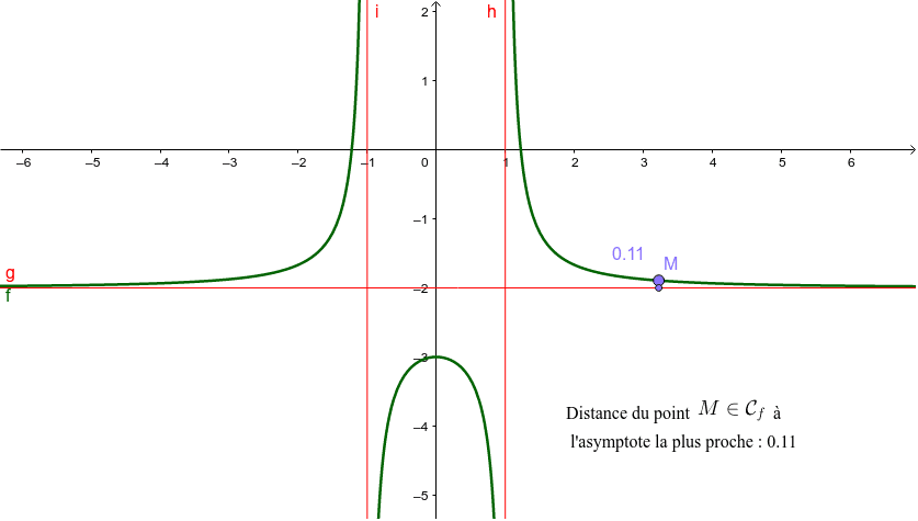 Illustration De La Notion Dasymptote Geogebra