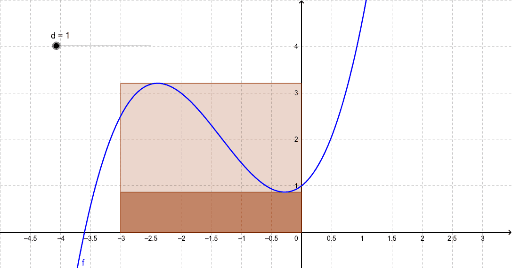 Annäherung der Fläche unter einer Kurve – GeoGebra