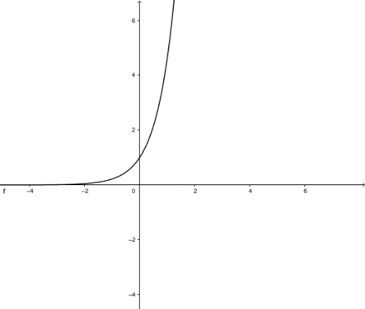 Exponential Functions homework 1st question – GeoGebra