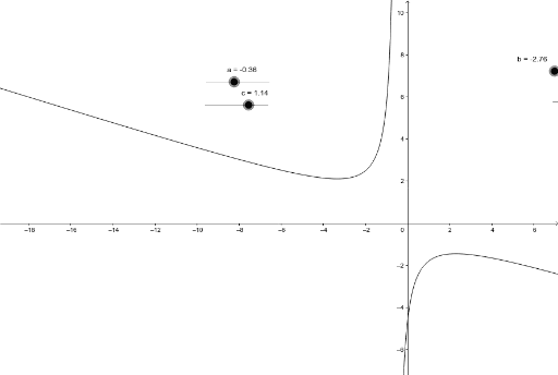 Funkcja Wymierna2 Geogebra 6727