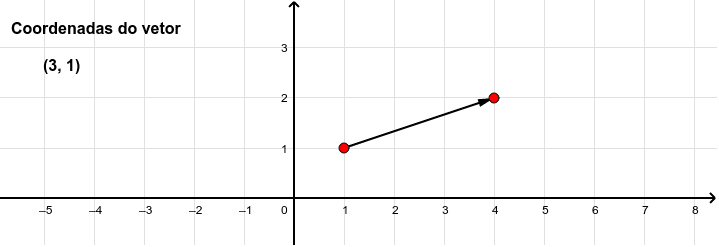 Coordenadas De Um Vetor No Plano – GeoGebra