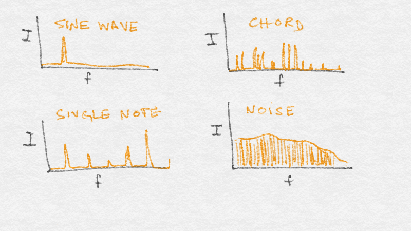 "Spectral Density" by Timo Budarz is in the Public Domain CC0
The spectra of a sine wave (hearing test), single note, chord (several notes together) and noise.