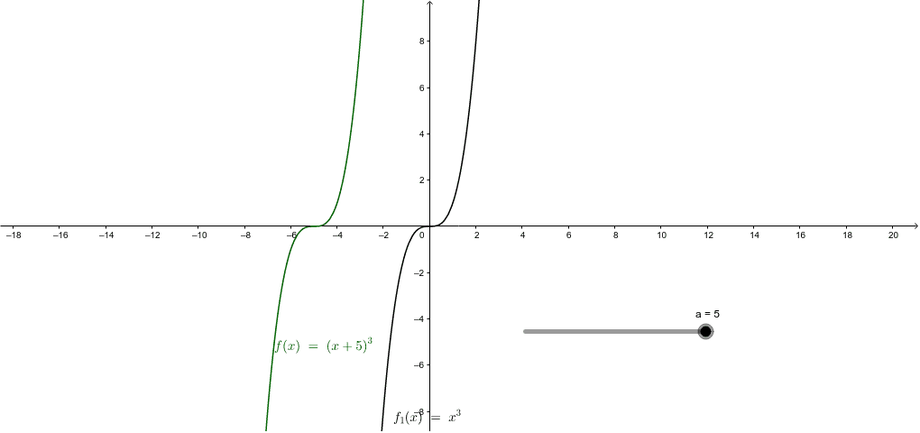 Graphs Of Y F X A Geogebra