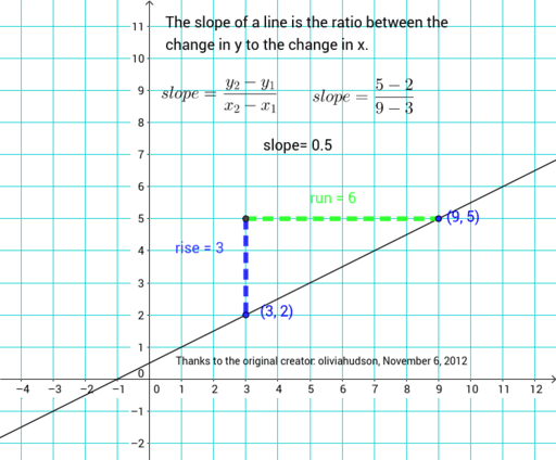 Slope – GeoGebra