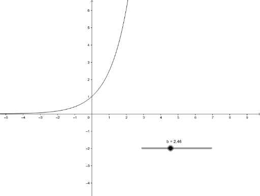 Graph Of Y B X Geogebra