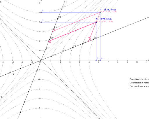 Diagramma Di Minkowski Geogebra