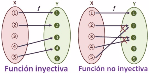 Función Inyectiva